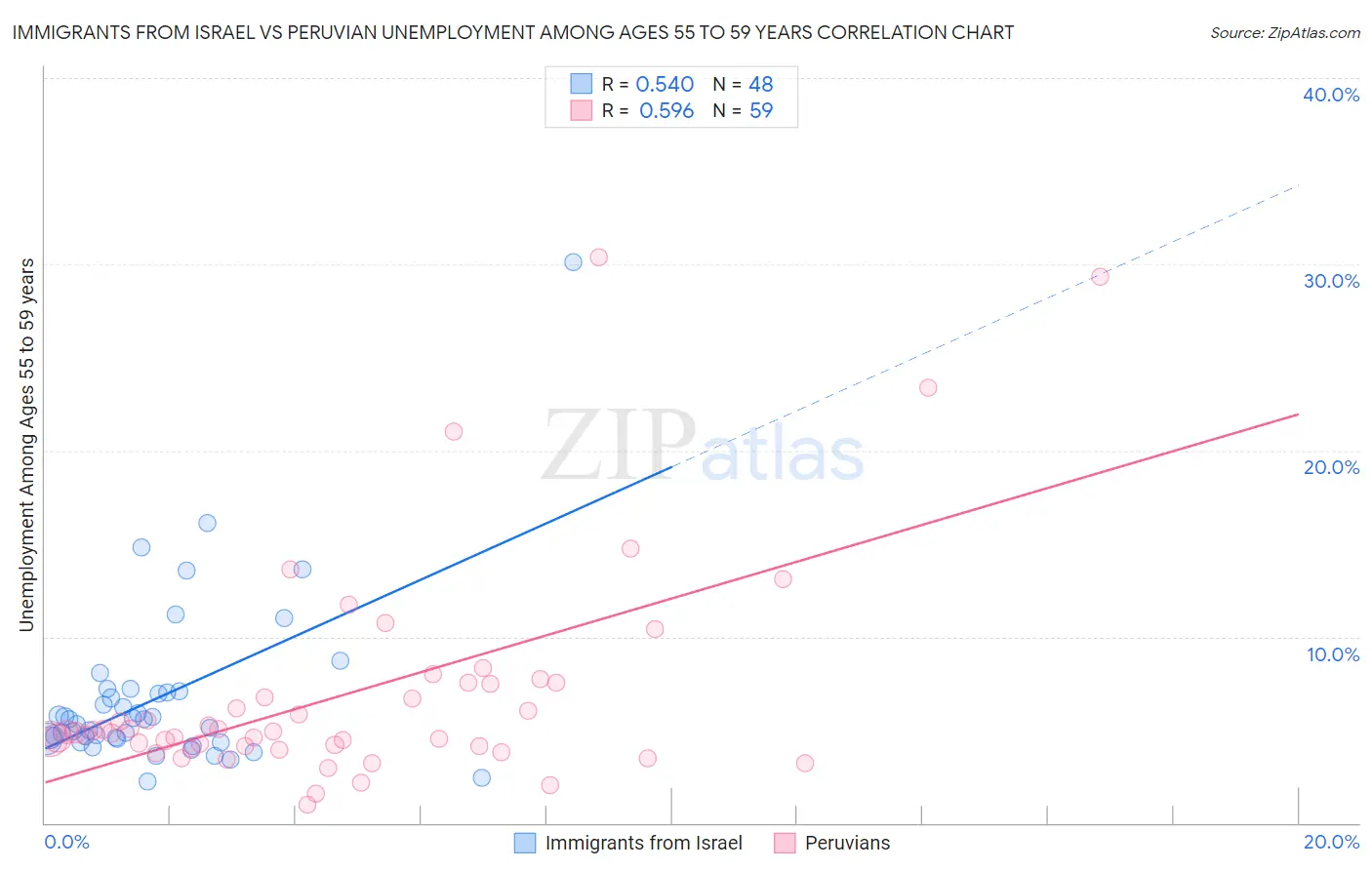 Immigrants from Israel vs Peruvian Unemployment Among Ages 55 to 59 years