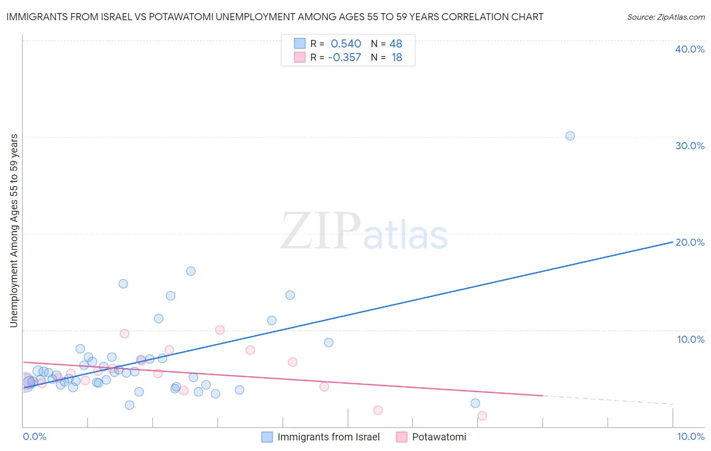 Immigrants from Israel vs Potawatomi Unemployment Among Ages 55 to 59 years