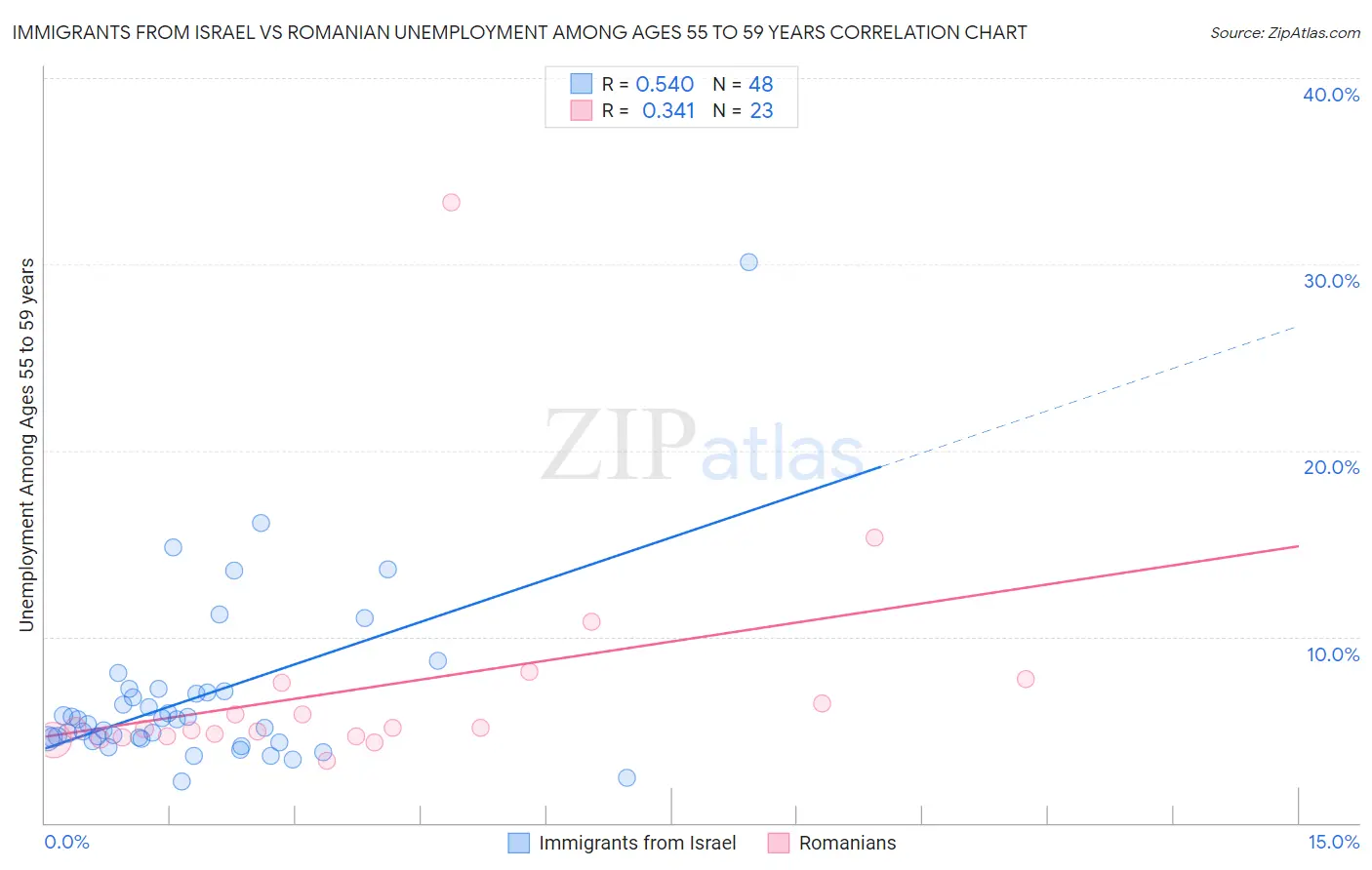 Immigrants from Israel vs Romanian Unemployment Among Ages 55 to 59 years