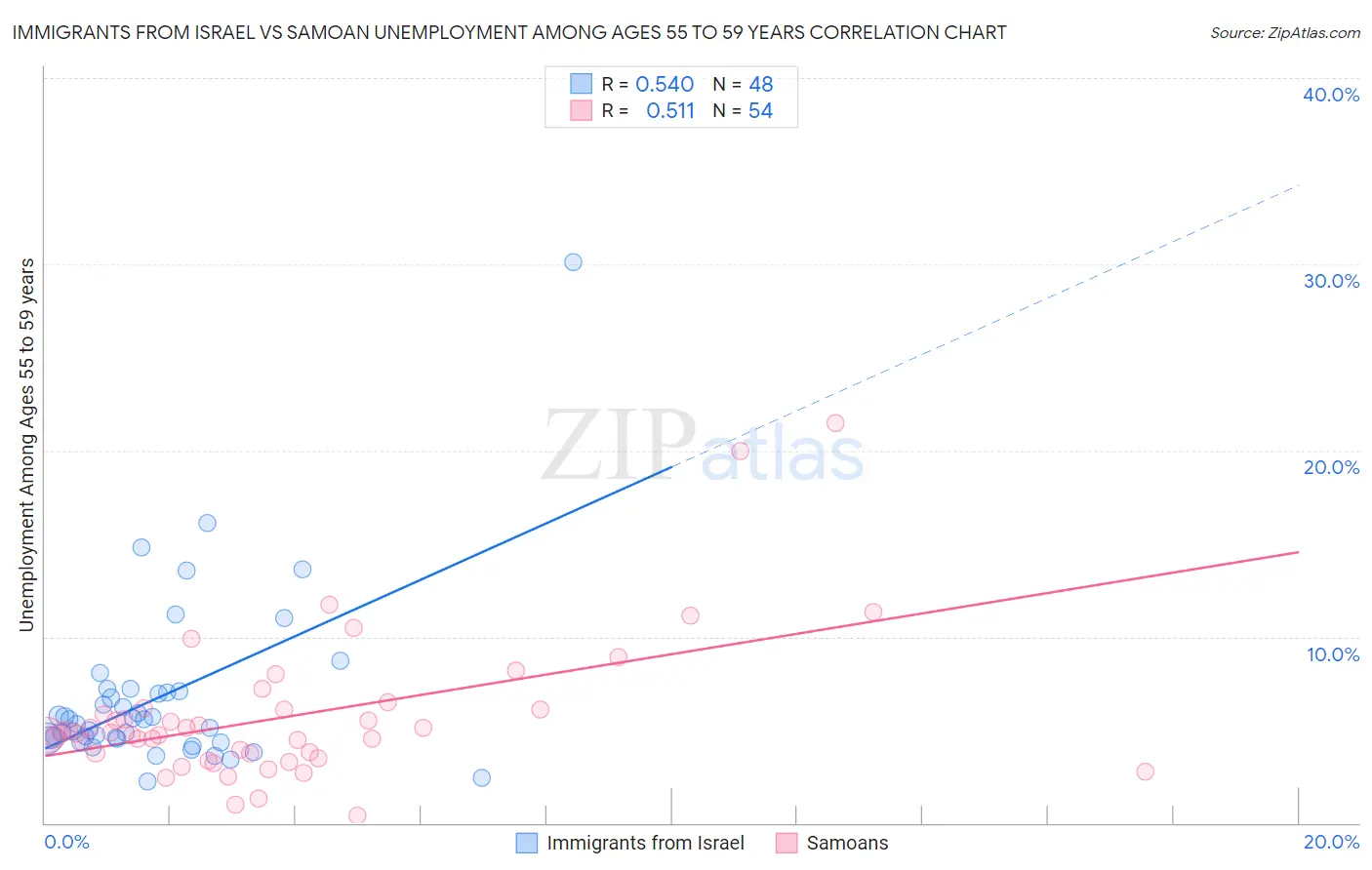 Immigrants from Israel vs Samoan Unemployment Among Ages 55 to 59 years