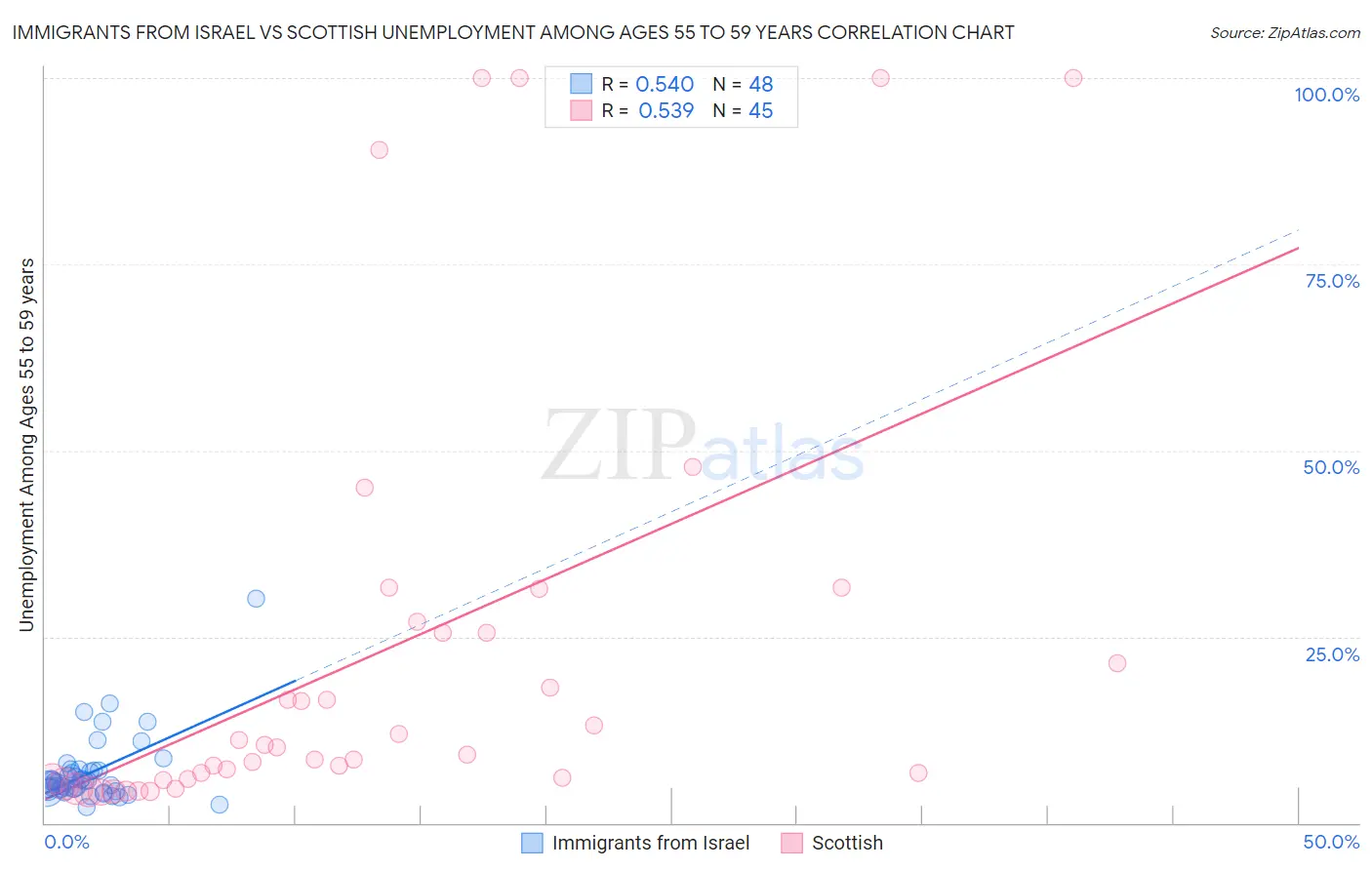 Immigrants from Israel vs Scottish Unemployment Among Ages 55 to 59 years