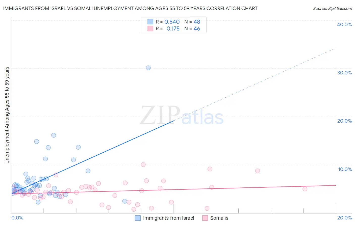 Immigrants from Israel vs Somali Unemployment Among Ages 55 to 59 years