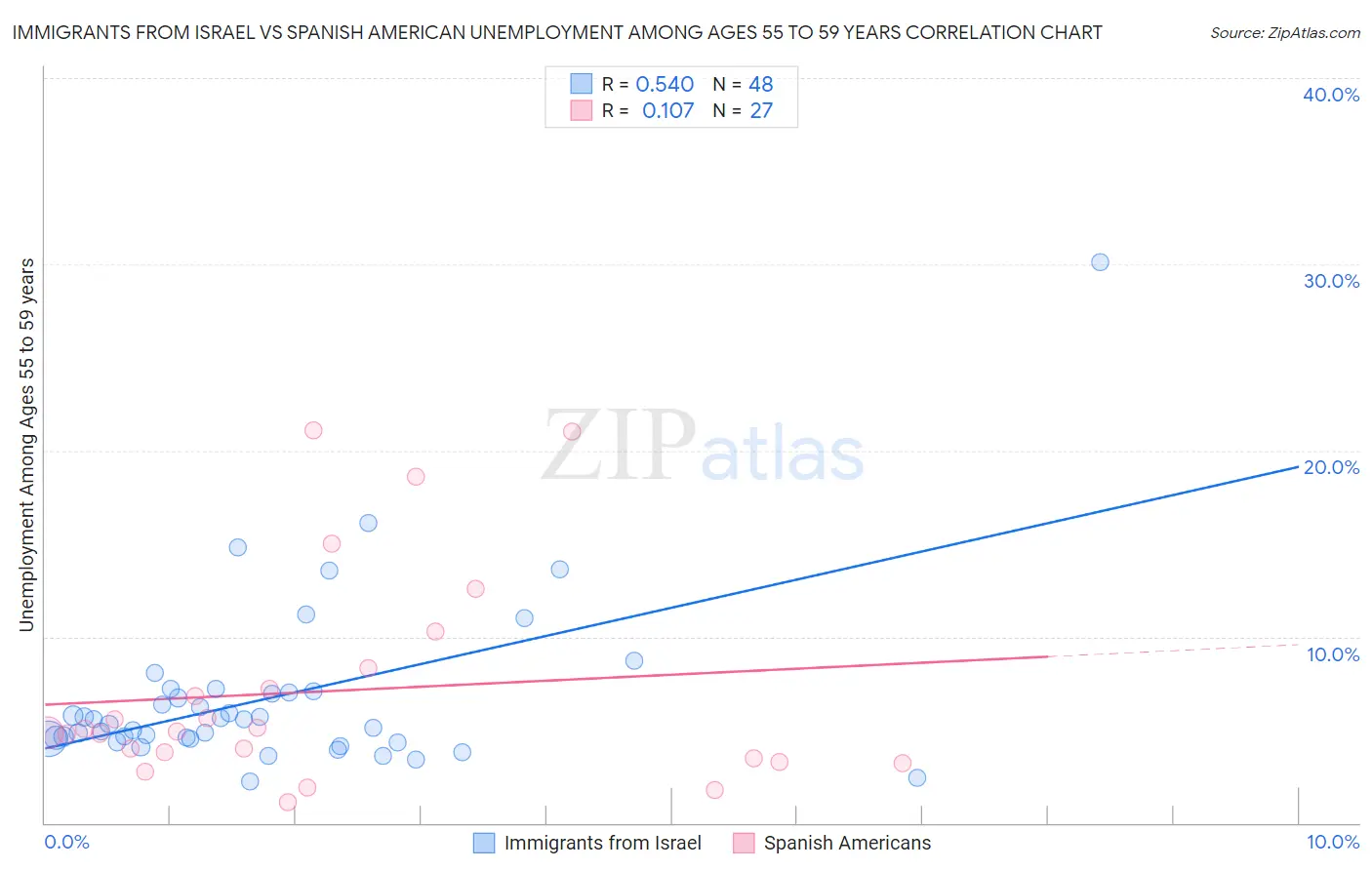 Immigrants from Israel vs Spanish American Unemployment Among Ages 55 to 59 years
