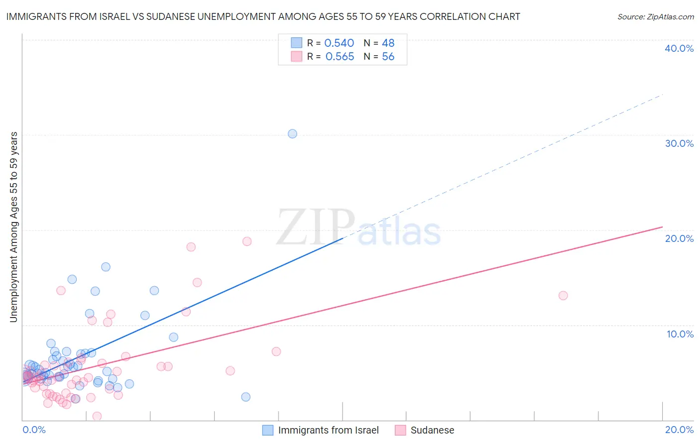 Immigrants from Israel vs Sudanese Unemployment Among Ages 55 to 59 years