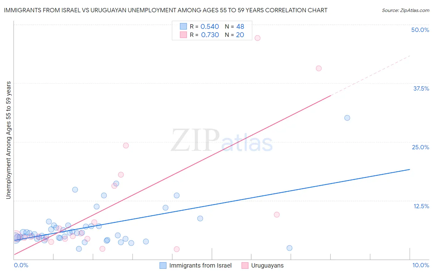 Immigrants from Israel vs Uruguayan Unemployment Among Ages 55 to 59 years