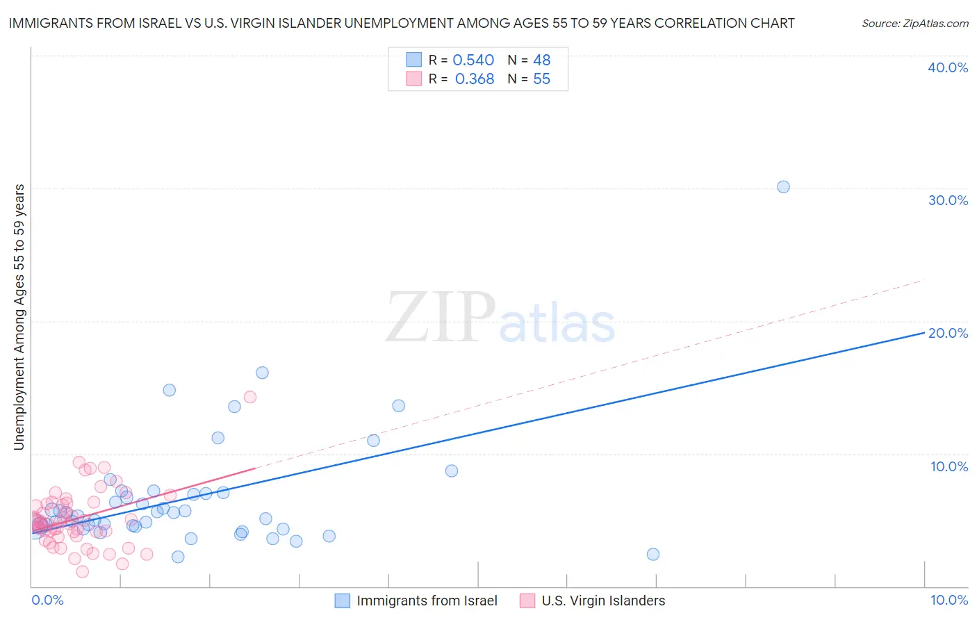 Immigrants from Israel vs U.S. Virgin Islander Unemployment Among Ages 55 to 59 years