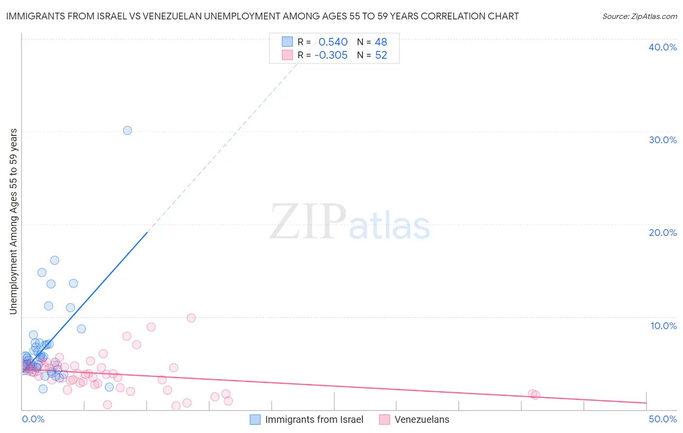 Immigrants from Israel vs Venezuelan Unemployment Among Ages 55 to 59 years