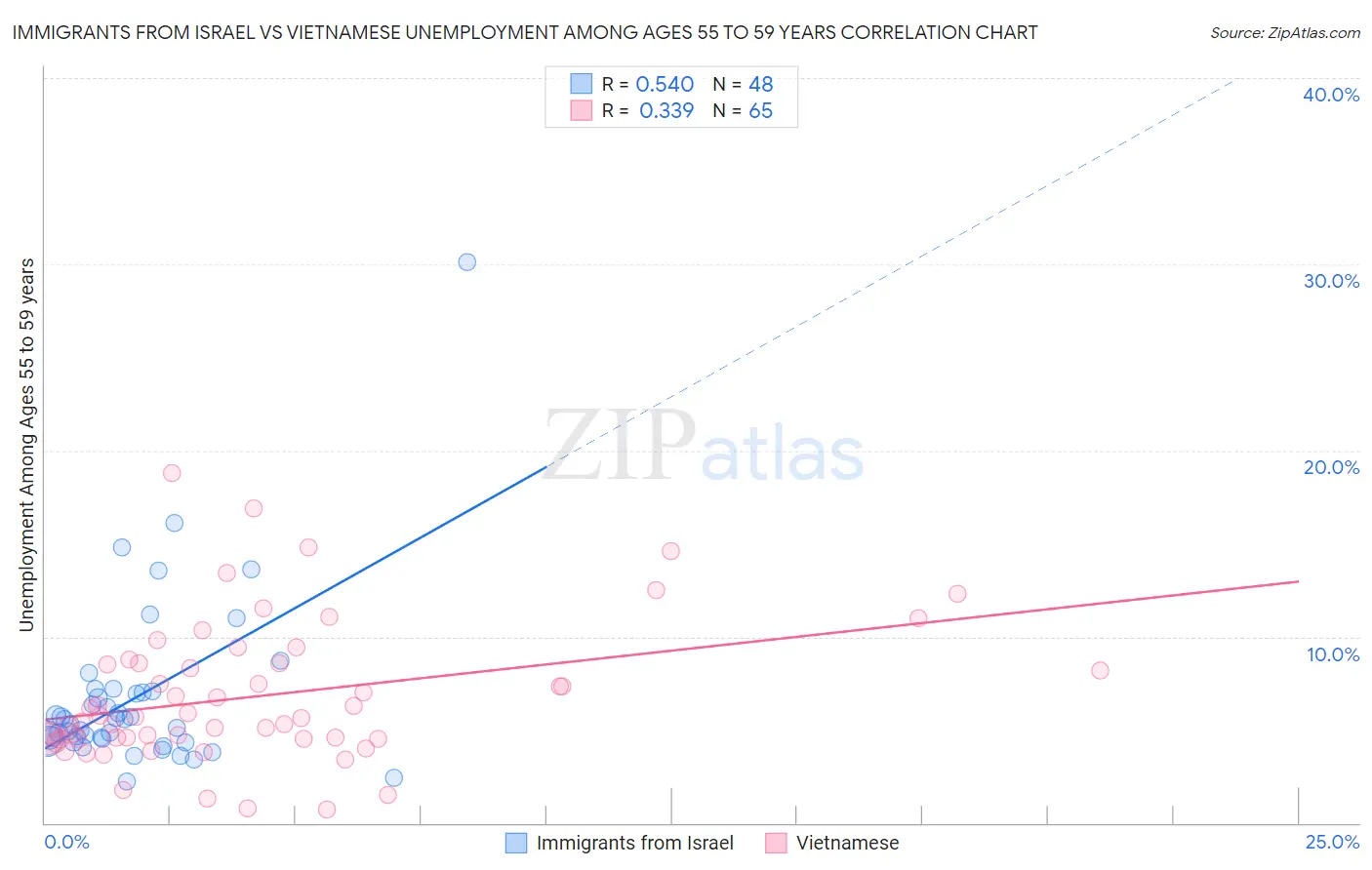 Immigrants from Israel vs Vietnamese Unemployment Among Ages 55 to 59 years