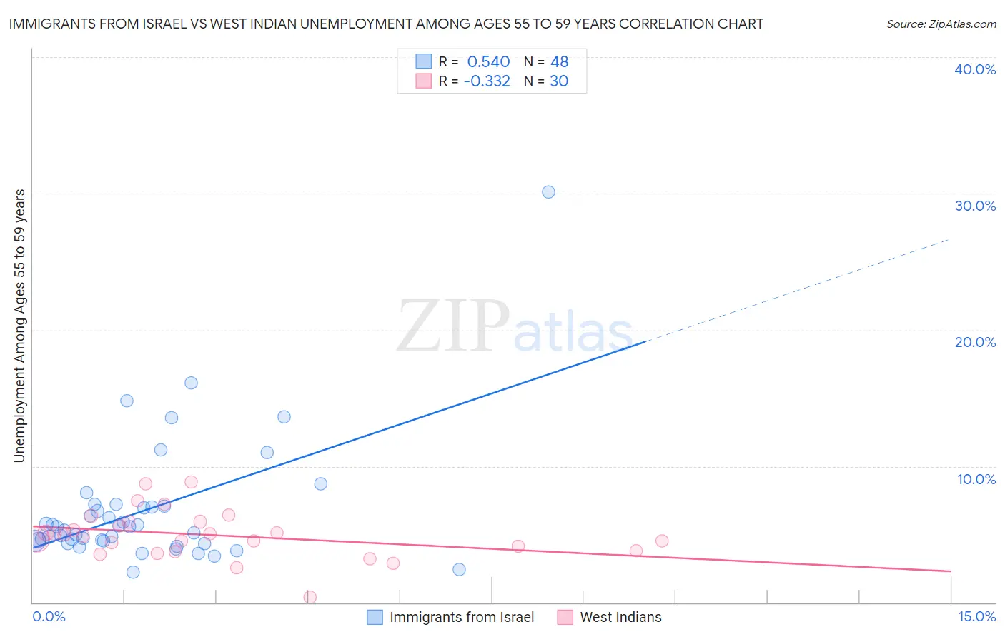 Immigrants from Israel vs West Indian Unemployment Among Ages 55 to 59 years