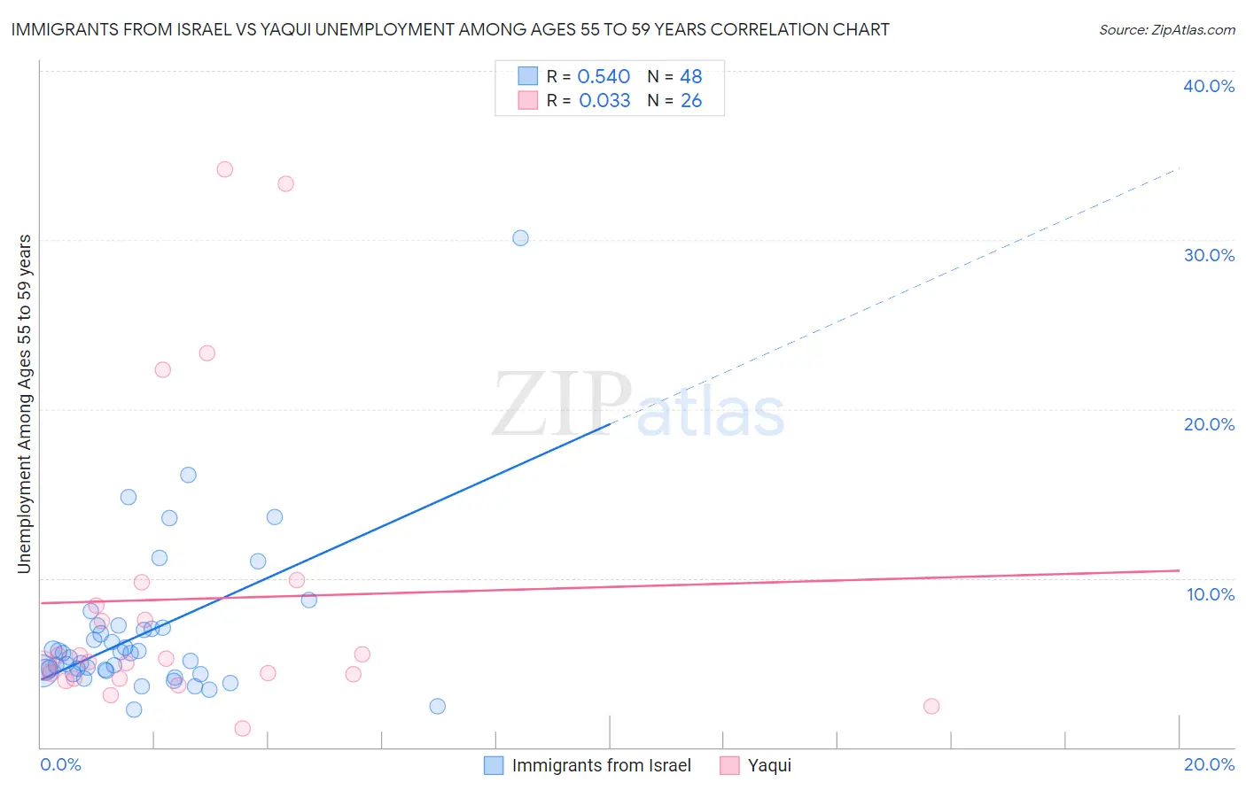 Immigrants from Israel vs Yaqui Unemployment Among Ages 55 to 59 years