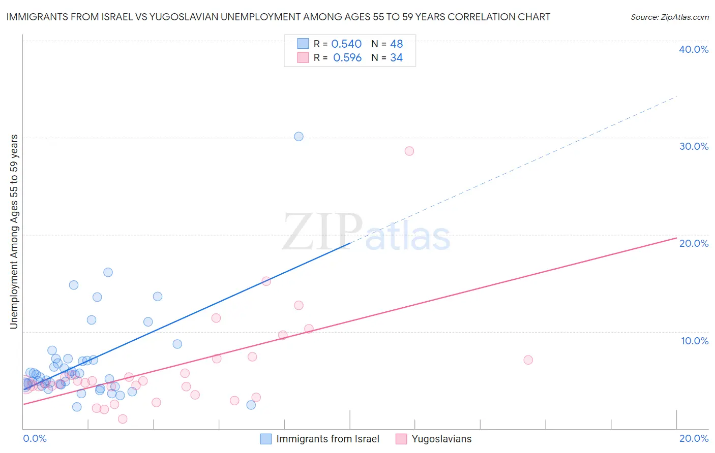Immigrants from Israel vs Yugoslavian Unemployment Among Ages 55 to 59 years