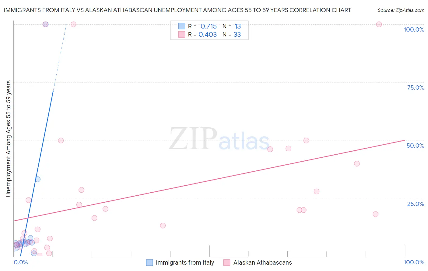 Immigrants from Italy vs Alaskan Athabascan Unemployment Among Ages 55 to 59 years