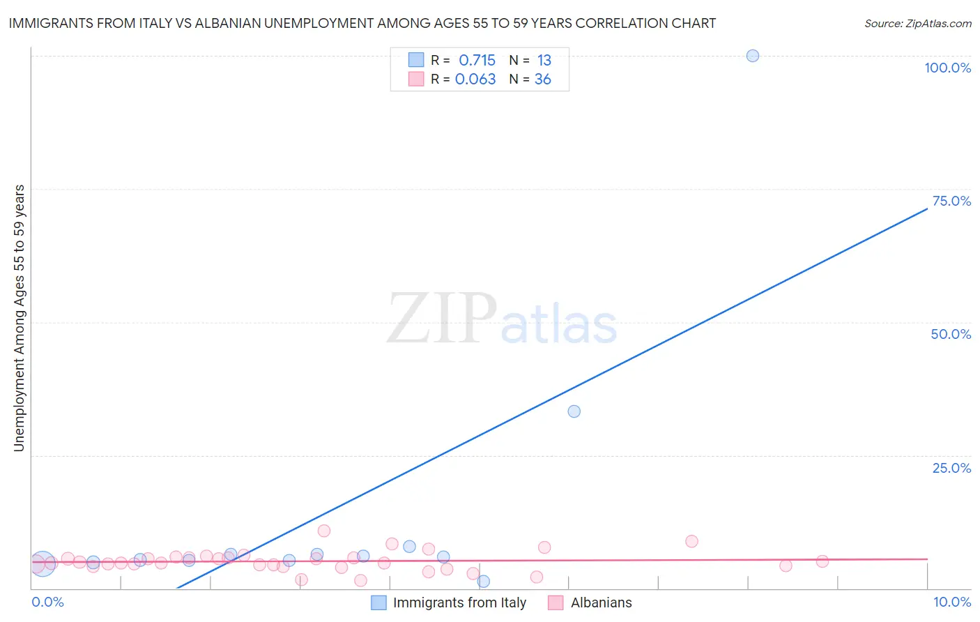 Immigrants from Italy vs Albanian Unemployment Among Ages 55 to 59 years