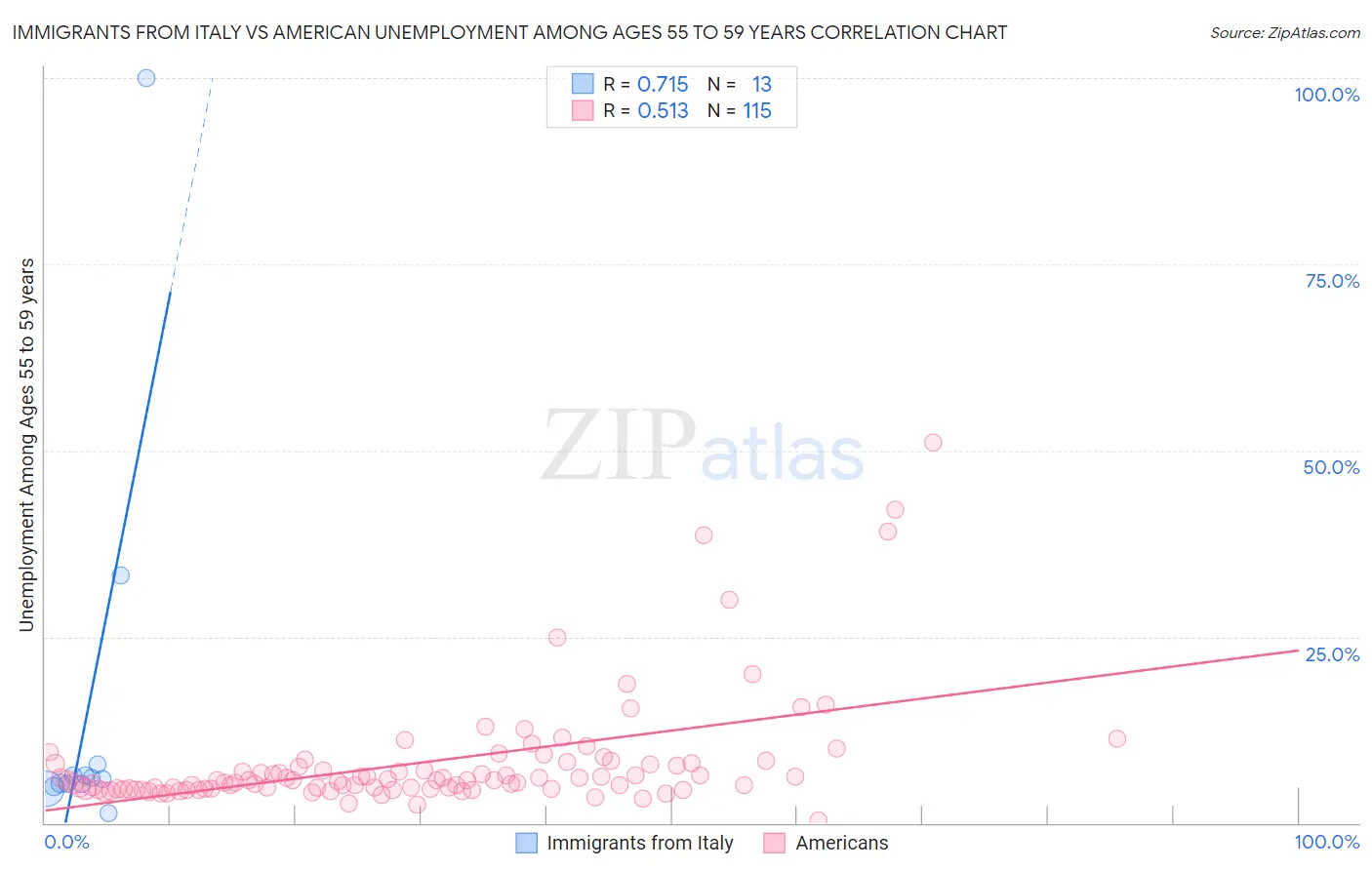 Immigrants from Italy vs American Unemployment Among Ages 55 to 59 years