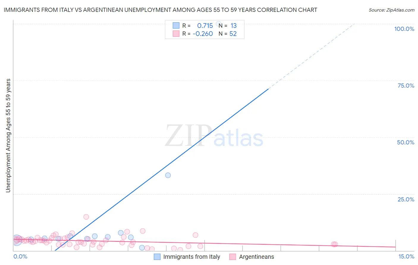 Immigrants from Italy vs Argentinean Unemployment Among Ages 55 to 59 years