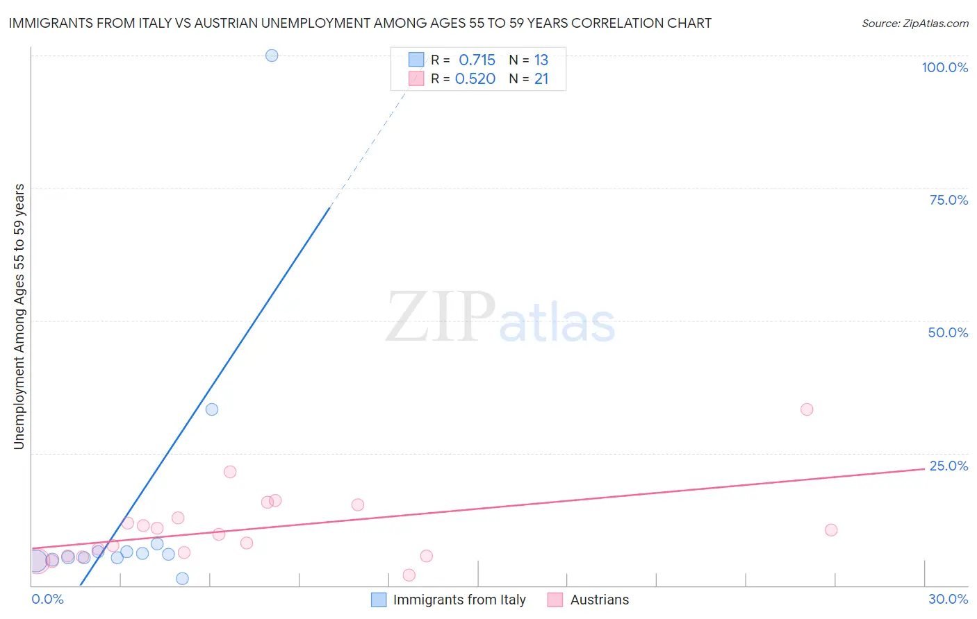 Immigrants from Italy vs Austrian Unemployment Among Ages 55 to 59 years