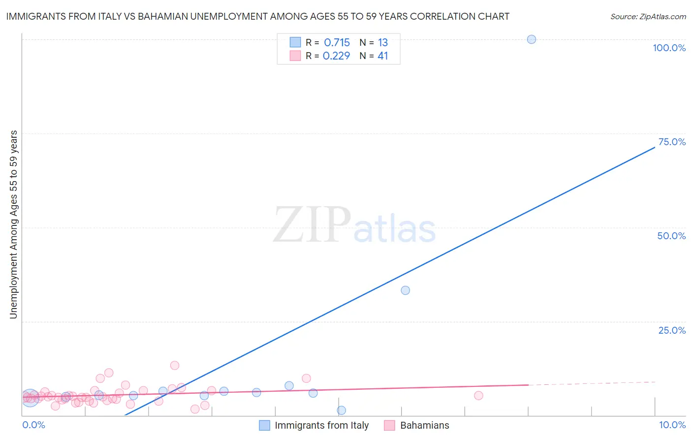 Immigrants from Italy vs Bahamian Unemployment Among Ages 55 to 59 years