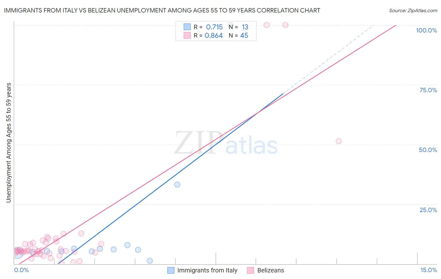 Immigrants from Italy vs Belizean Unemployment Among Ages 55 to 59 years
