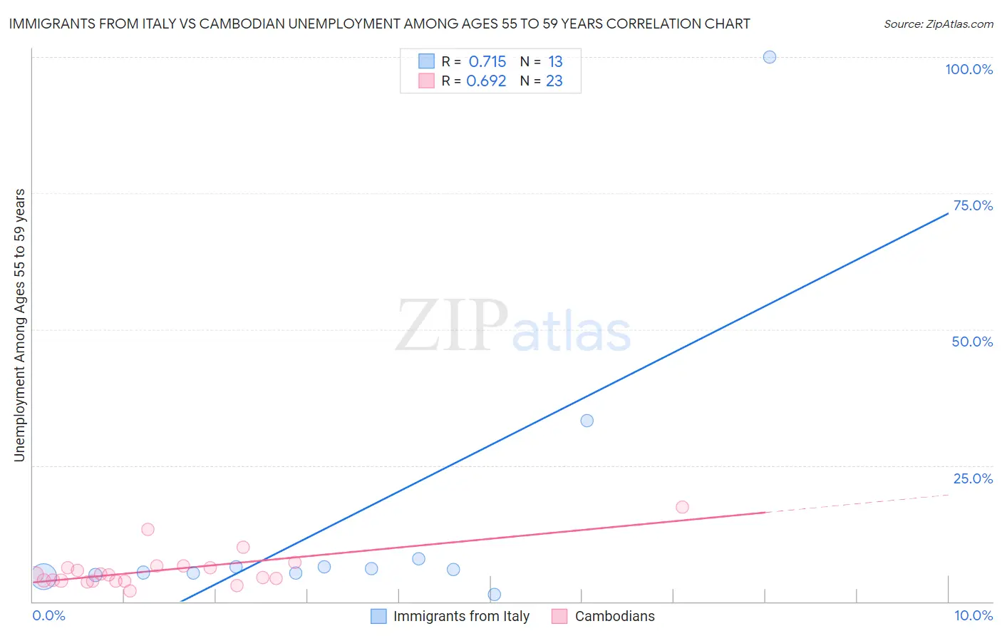Immigrants from Italy vs Cambodian Unemployment Among Ages 55 to 59 years