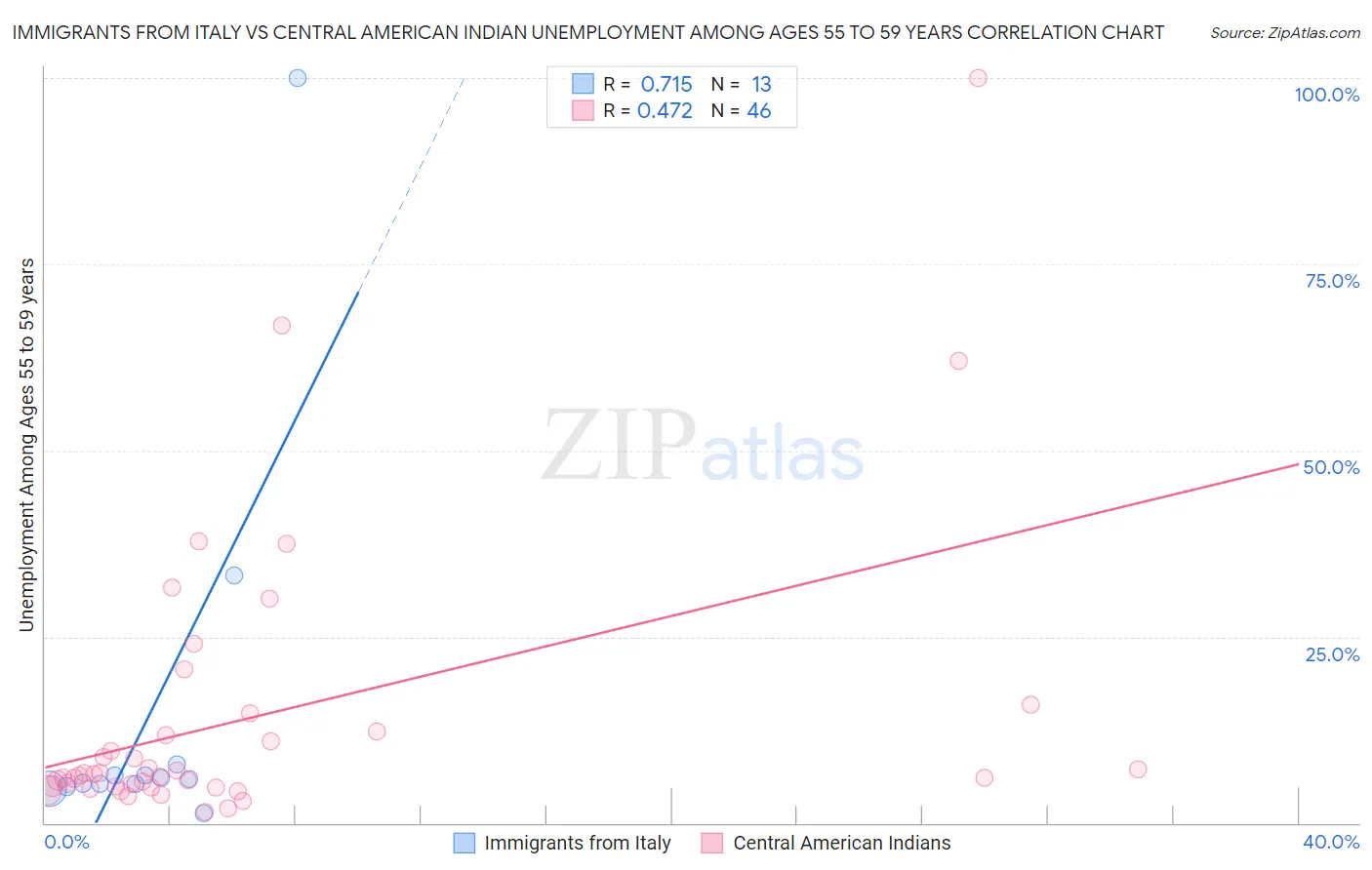 Immigrants from Italy vs Central American Indian Unemployment Among Ages 55 to 59 years