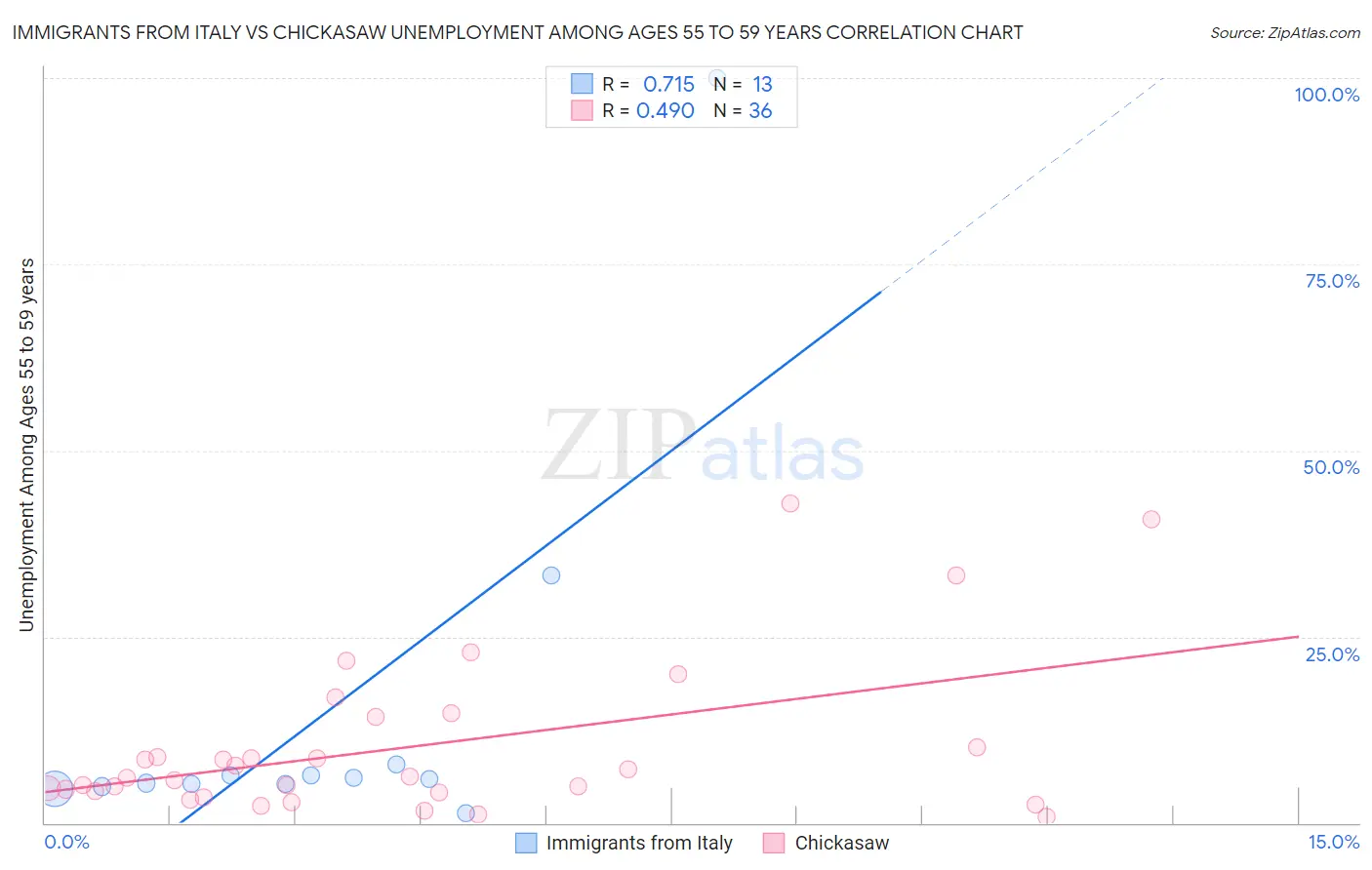 Immigrants from Italy vs Chickasaw Unemployment Among Ages 55 to 59 years