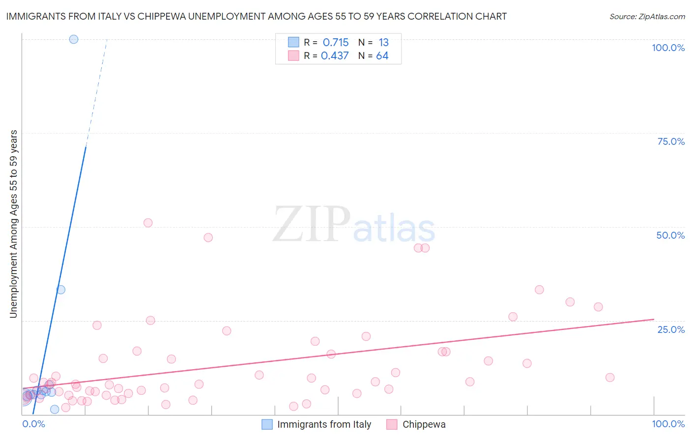 Immigrants from Italy vs Chippewa Unemployment Among Ages 55 to 59 years