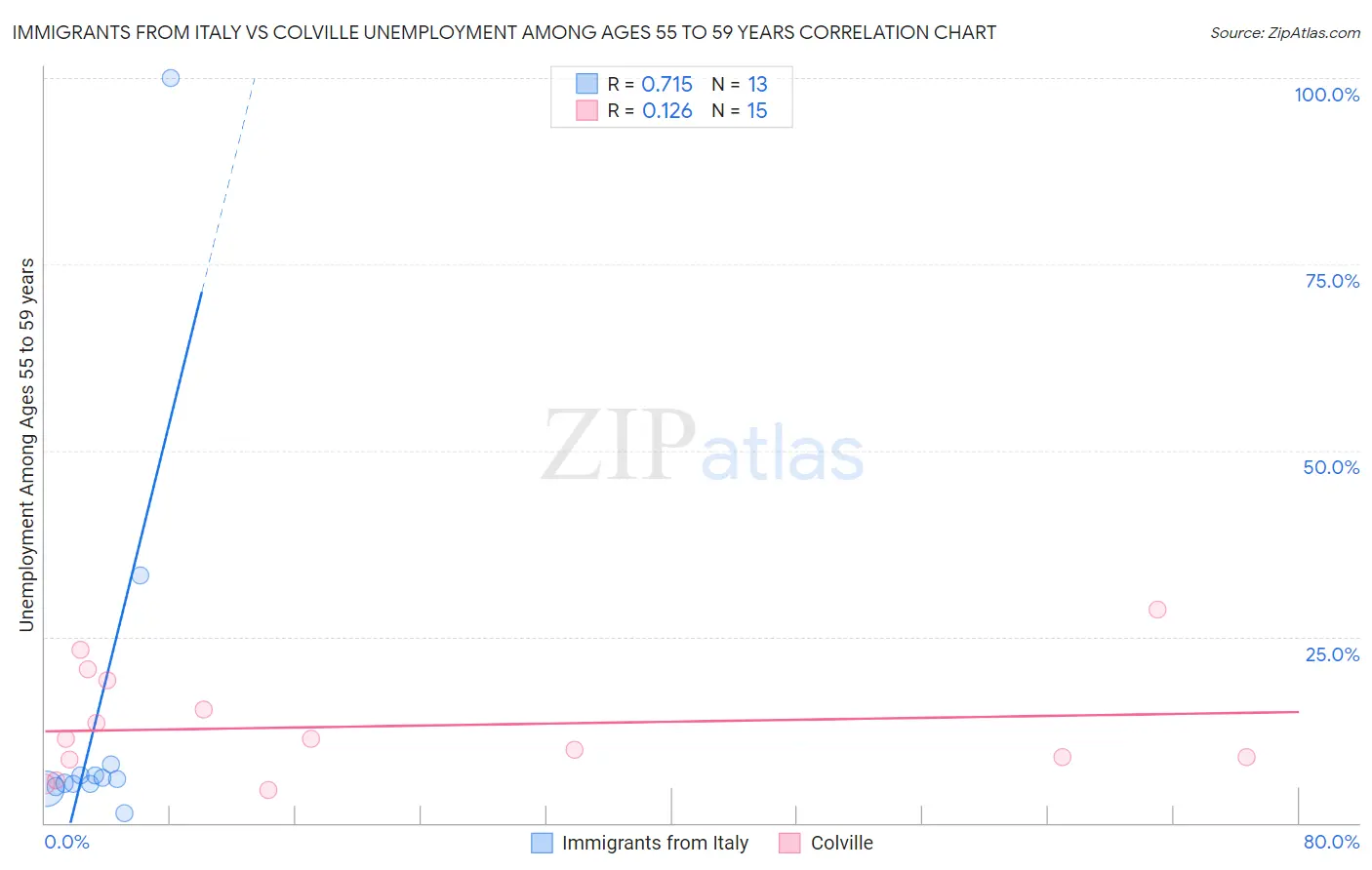 Immigrants from Italy vs Colville Unemployment Among Ages 55 to 59 years