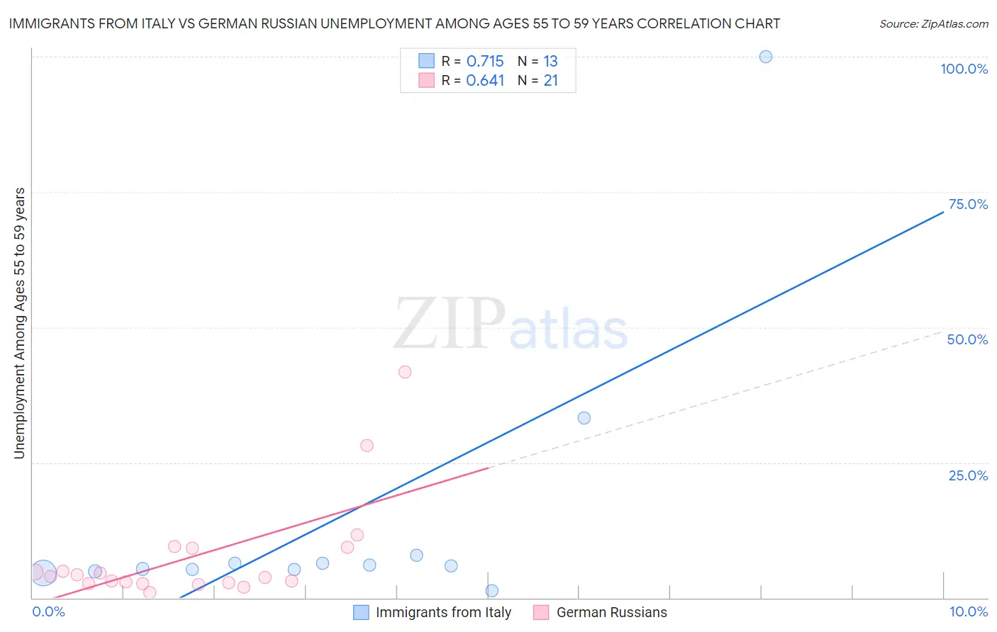 Immigrants from Italy vs German Russian Unemployment Among Ages 55 to 59 years