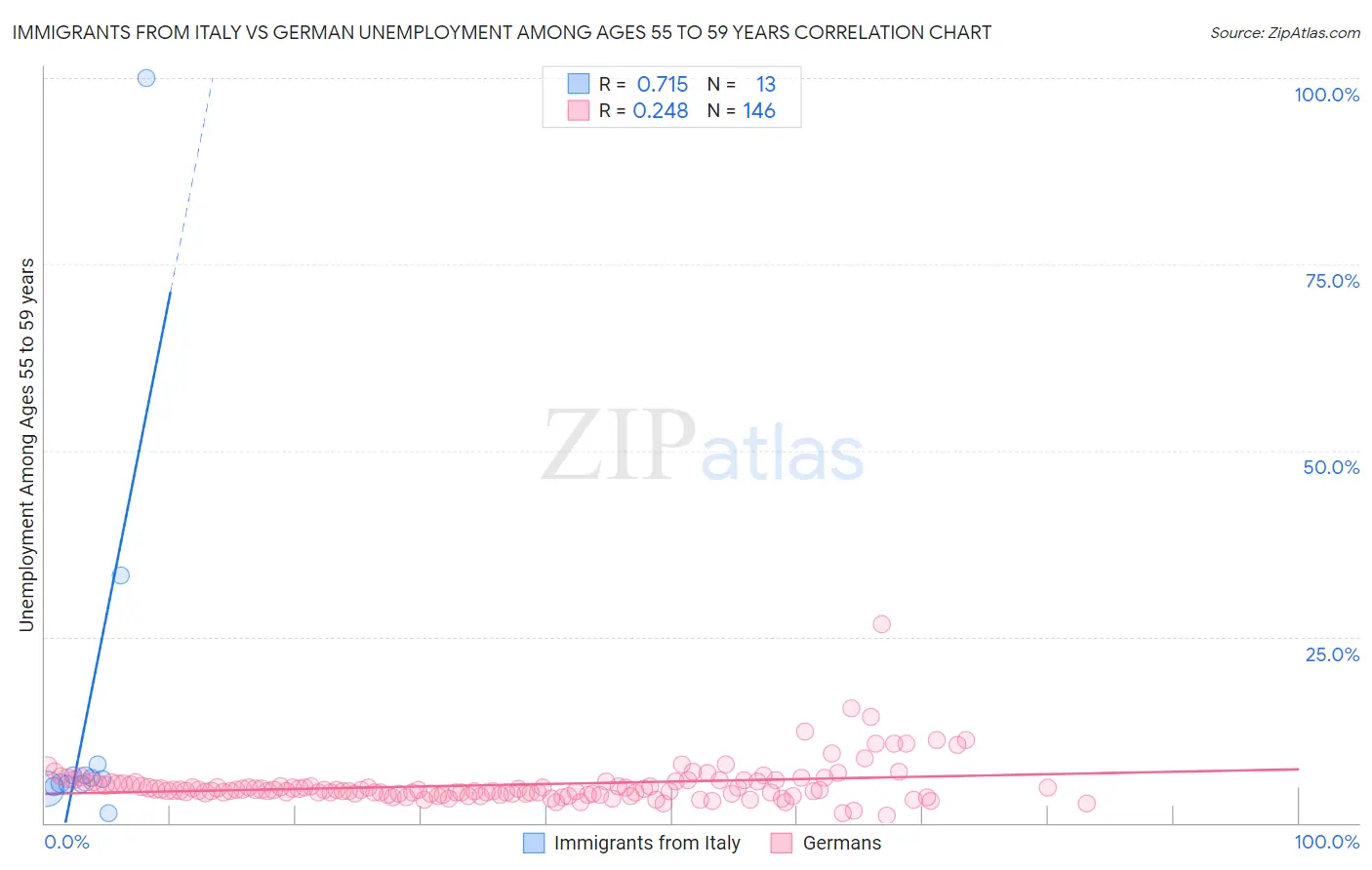 Immigrants from Italy vs German Unemployment Among Ages 55 to 59 years