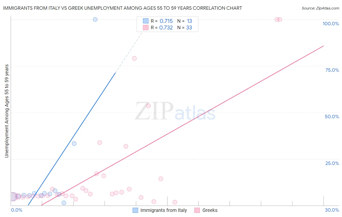 Immigrants from Italy vs Greek Unemployment Among Ages 55 to 59 years