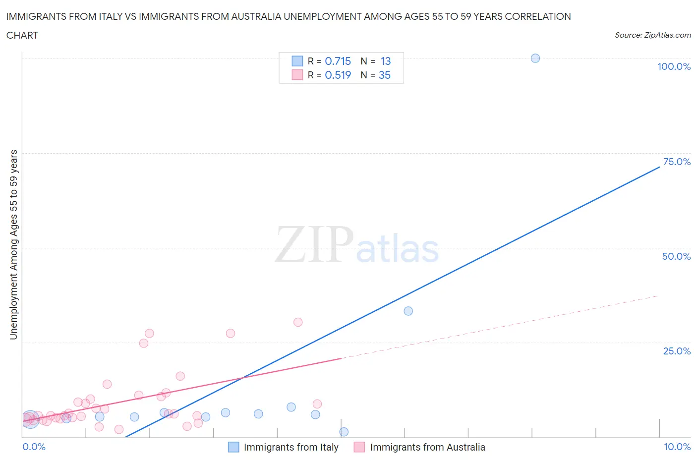 Immigrants from Italy vs Immigrants from Australia Unemployment Among Ages 55 to 59 years