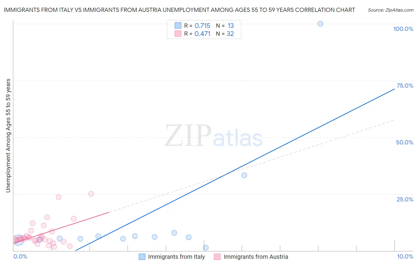 Immigrants from Italy vs Immigrants from Austria Unemployment Among Ages 55 to 59 years