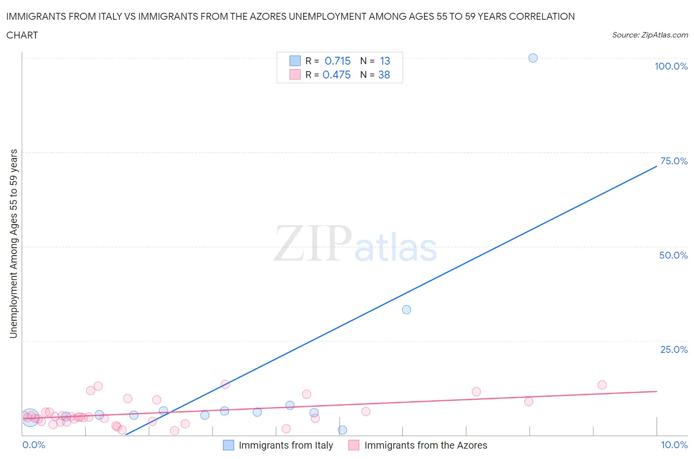 Immigrants from Italy vs Immigrants from the Azores Unemployment Among Ages 55 to 59 years