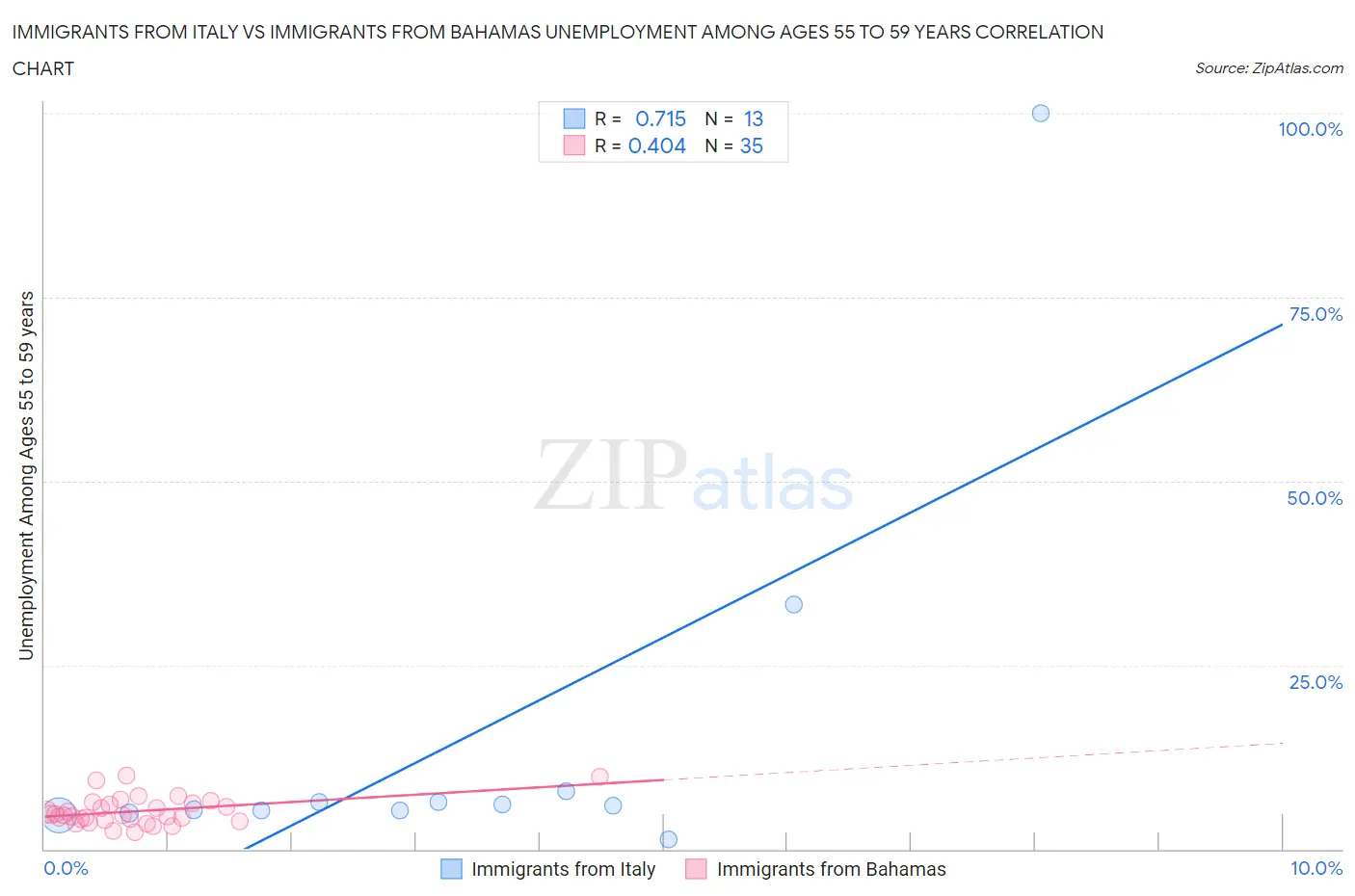 Immigrants from Italy vs Immigrants from Bahamas Unemployment Among Ages 55 to 59 years