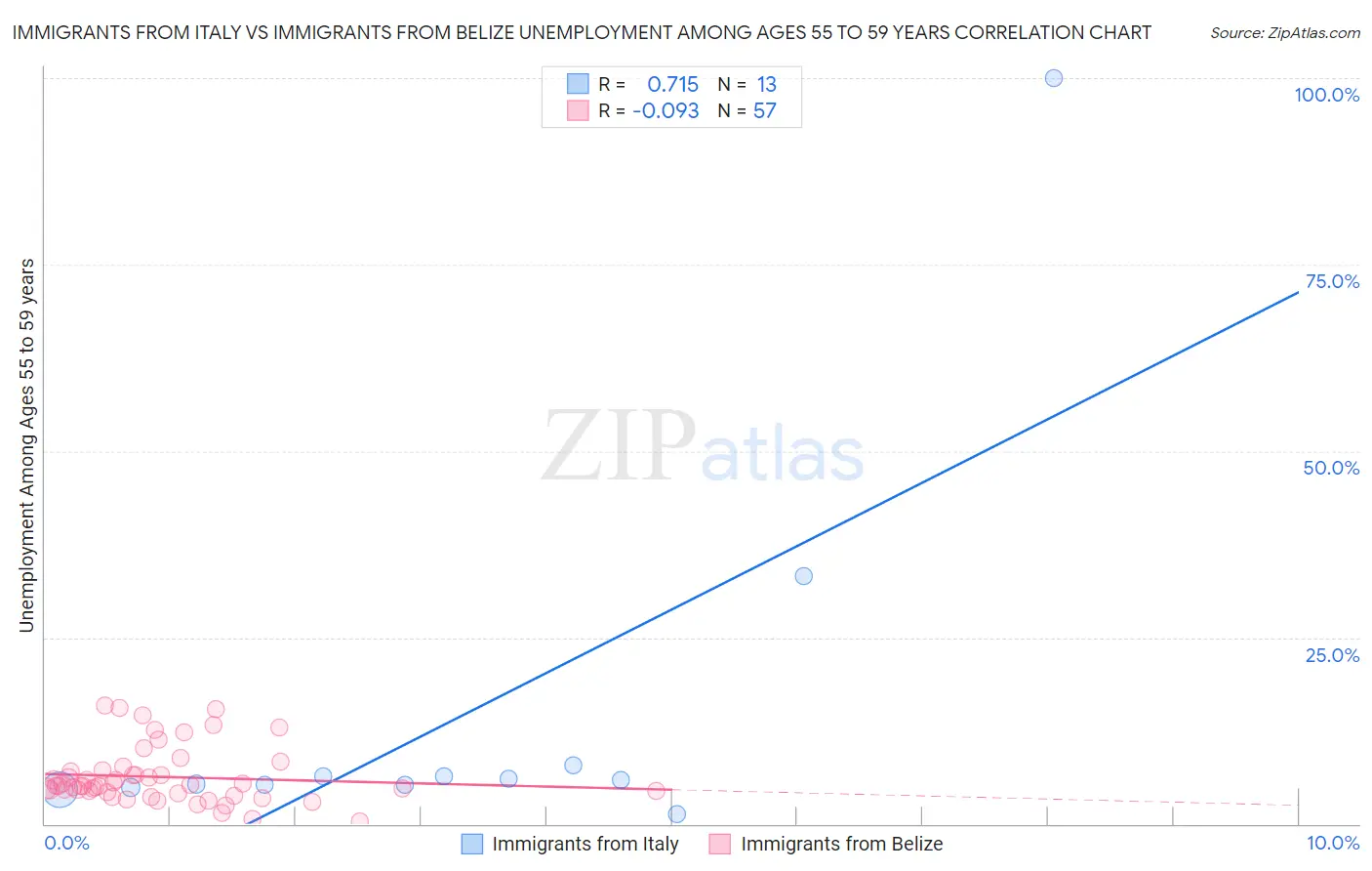 Immigrants from Italy vs Immigrants from Belize Unemployment Among Ages 55 to 59 years