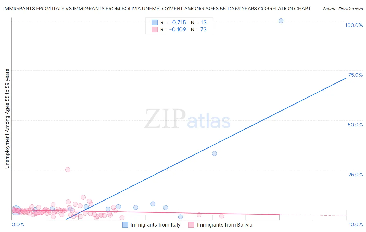 Immigrants from Italy vs Immigrants from Bolivia Unemployment Among Ages 55 to 59 years