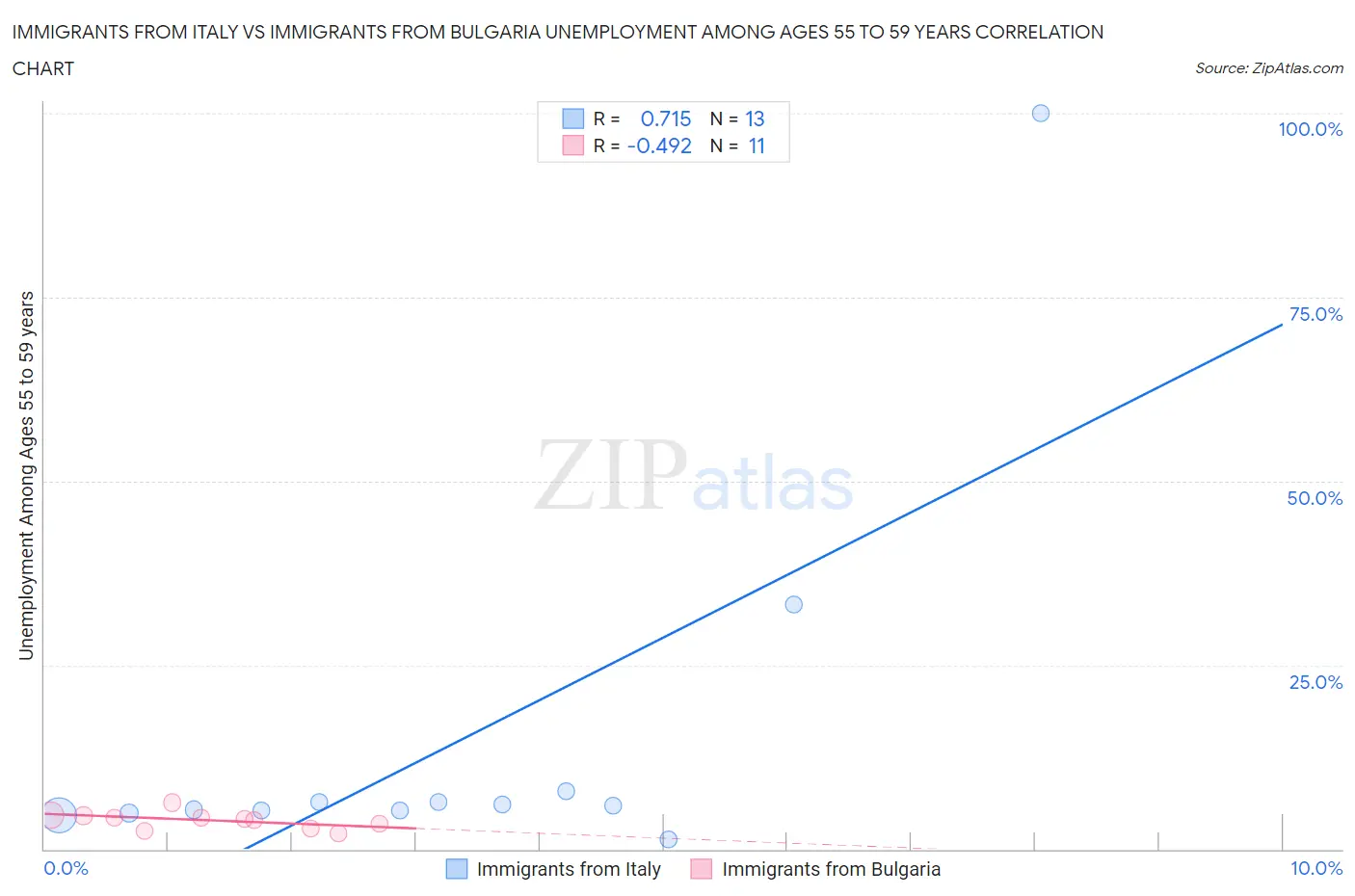 Immigrants from Italy vs Immigrants from Bulgaria Unemployment Among Ages 55 to 59 years