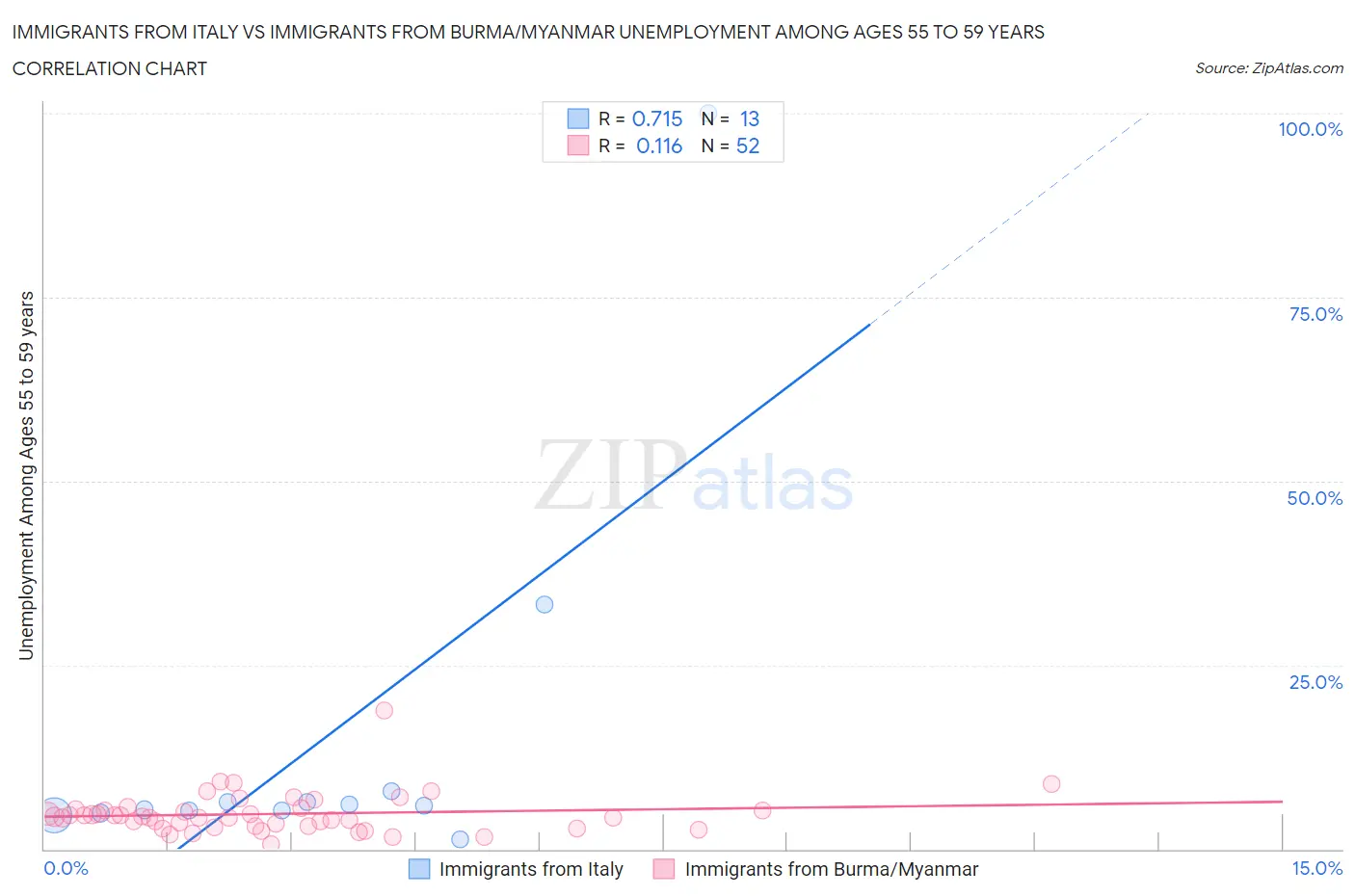 Immigrants from Italy vs Immigrants from Burma/Myanmar Unemployment Among Ages 55 to 59 years