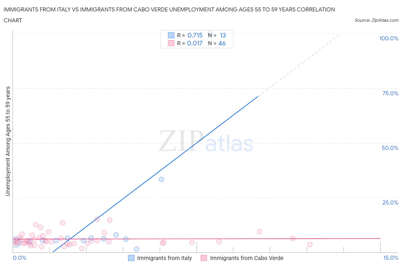 Immigrants from Italy vs Immigrants from Cabo Verde Unemployment Among Ages 55 to 59 years