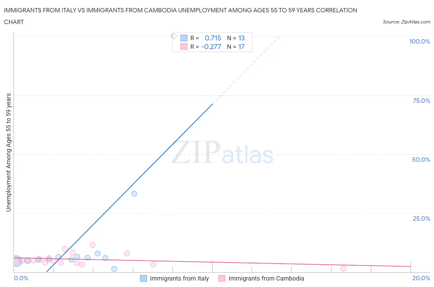 Immigrants from Italy vs Immigrants from Cambodia Unemployment Among Ages 55 to 59 years