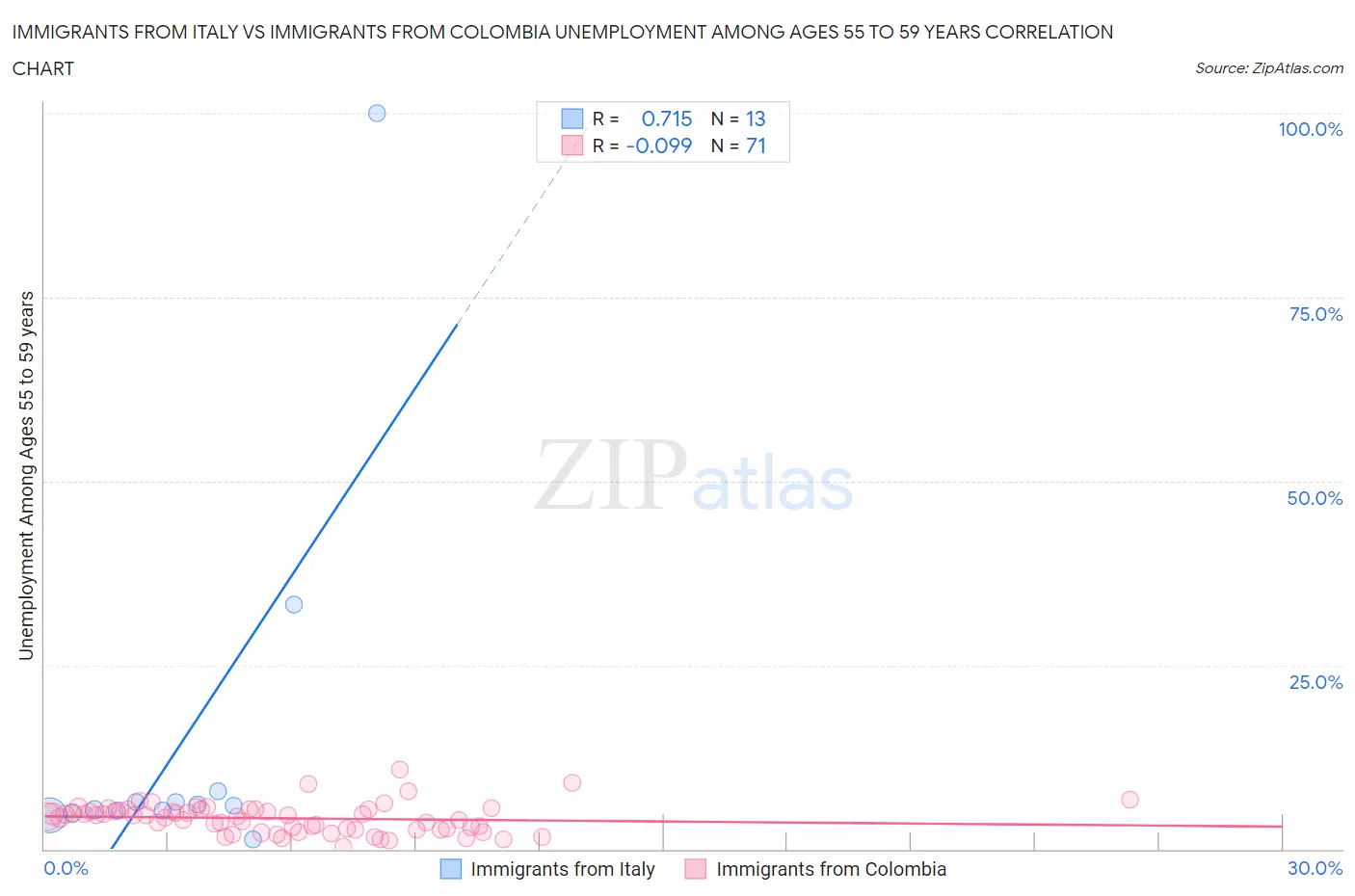 Immigrants from Italy vs Immigrants from Colombia Unemployment Among Ages 55 to 59 years