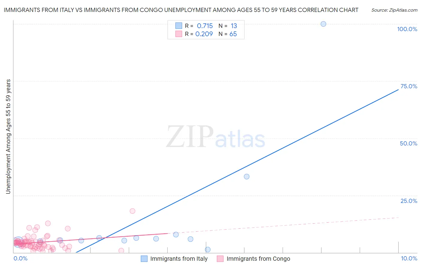 Immigrants from Italy vs Immigrants from Congo Unemployment Among Ages 55 to 59 years