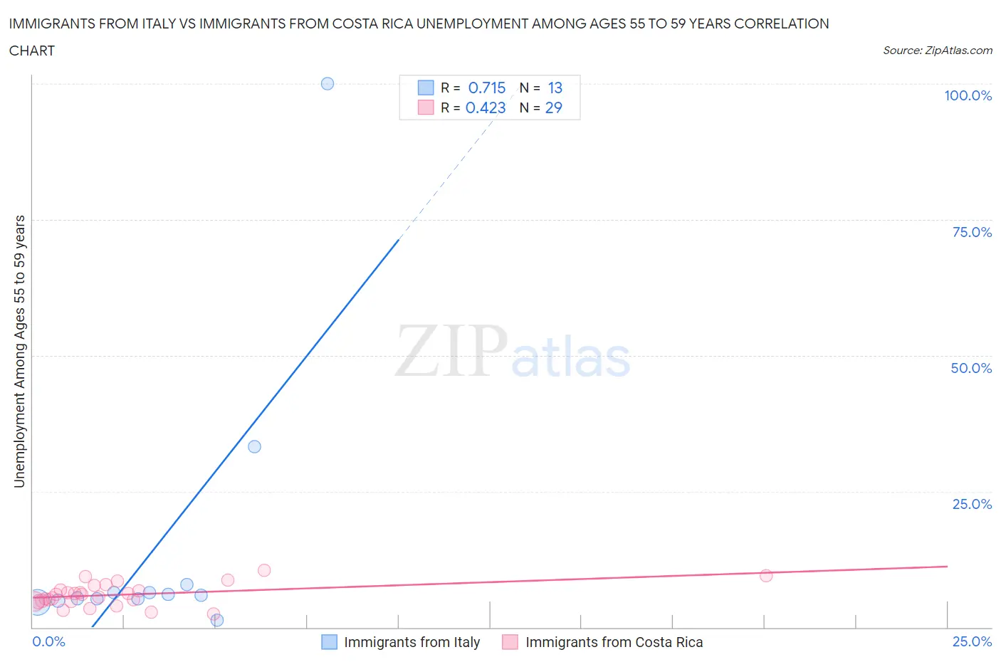 Immigrants from Italy vs Immigrants from Costa Rica Unemployment Among Ages 55 to 59 years