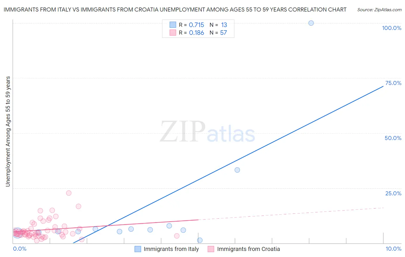 Immigrants from Italy vs Immigrants from Croatia Unemployment Among Ages 55 to 59 years