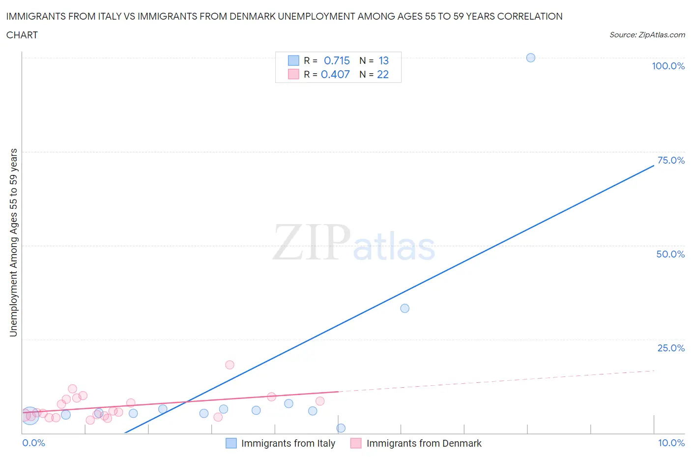 Immigrants from Italy vs Immigrants from Denmark Unemployment Among Ages 55 to 59 years