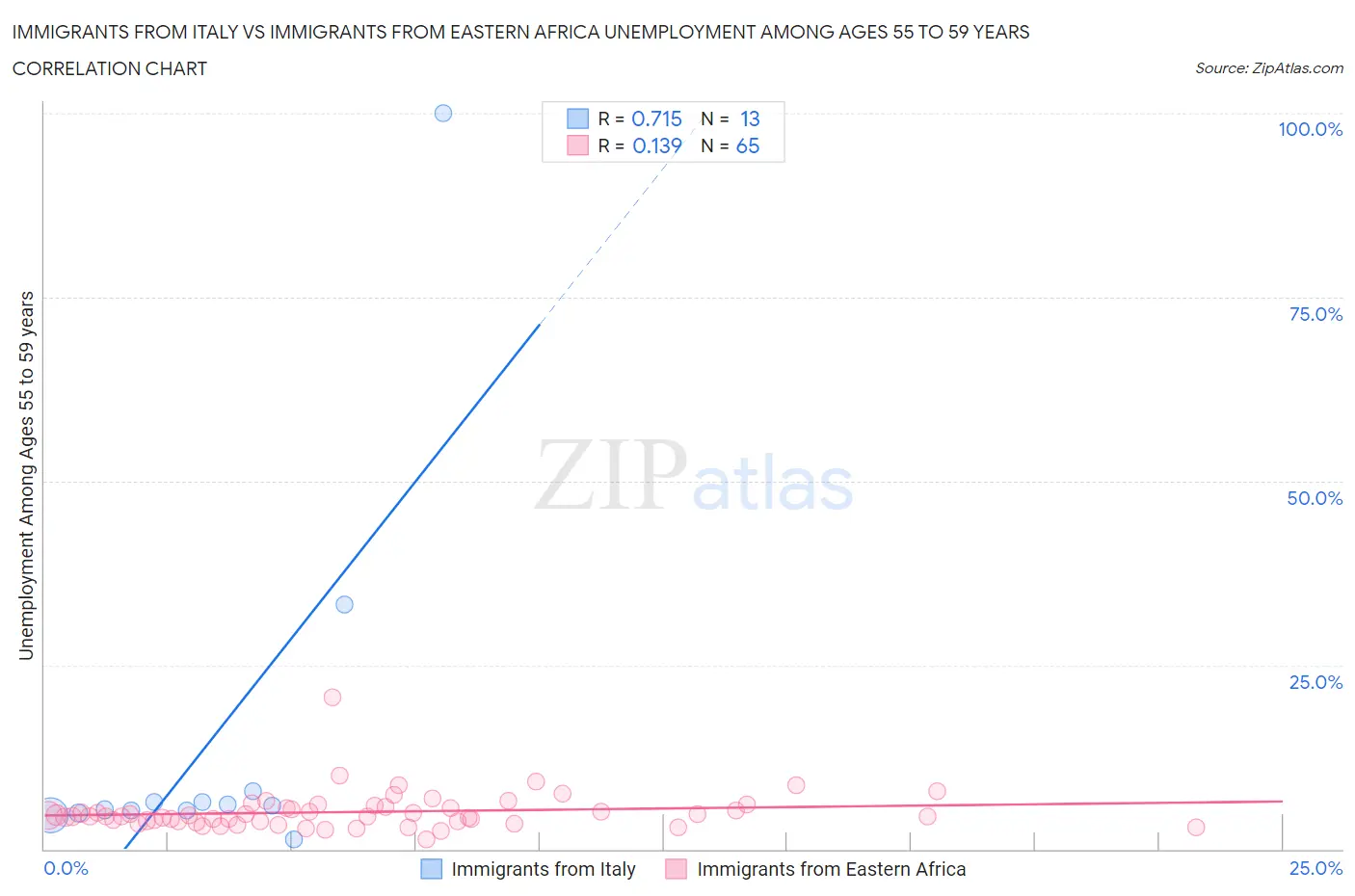 Immigrants from Italy vs Immigrants from Eastern Africa Unemployment Among Ages 55 to 59 years