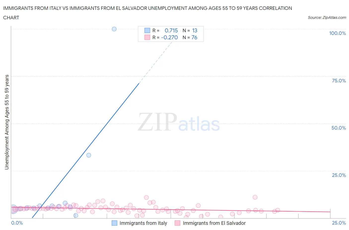 Immigrants from Italy vs Immigrants from El Salvador Unemployment Among Ages 55 to 59 years