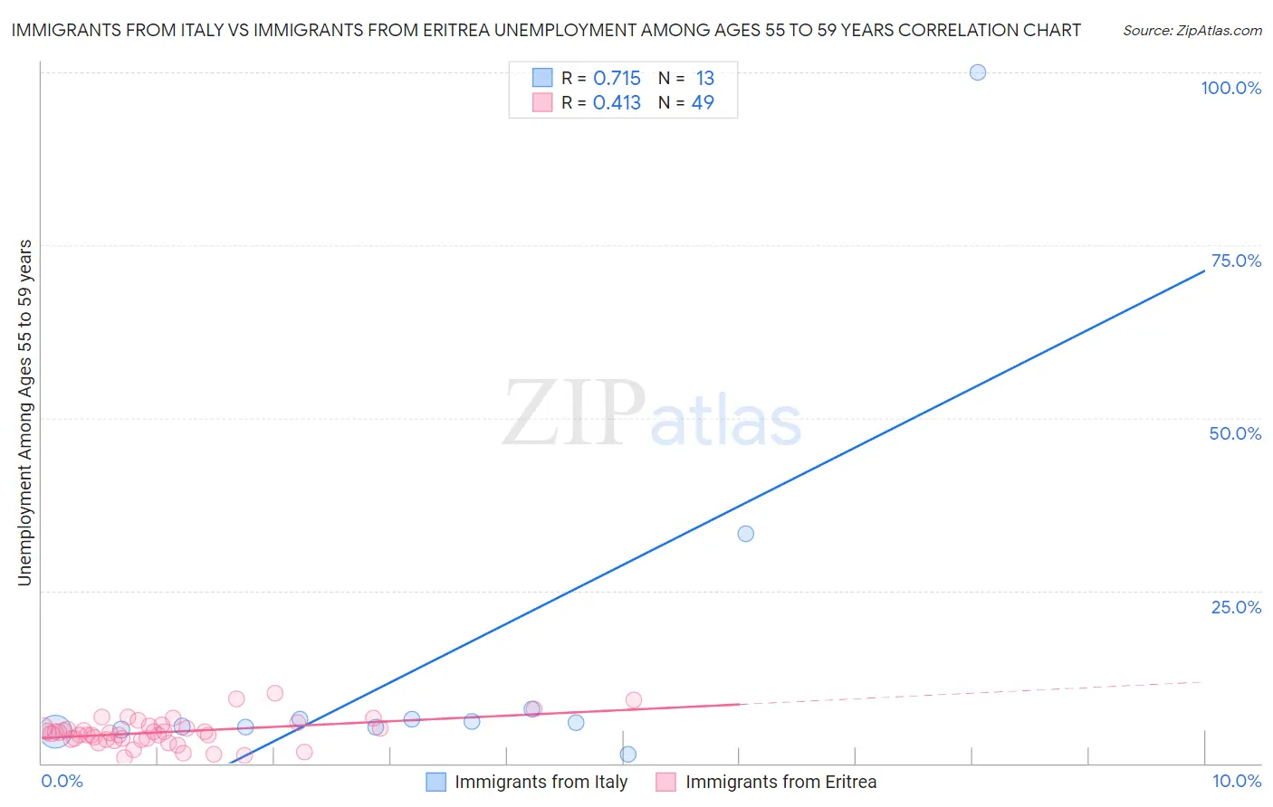 Immigrants from Italy vs Immigrants from Eritrea Unemployment Among Ages 55 to 59 years