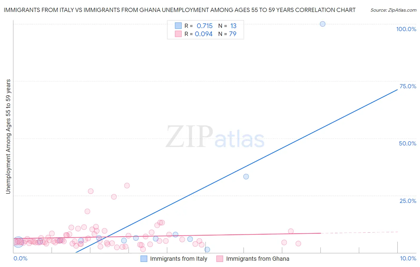 Immigrants from Italy vs Immigrants from Ghana Unemployment Among Ages 55 to 59 years