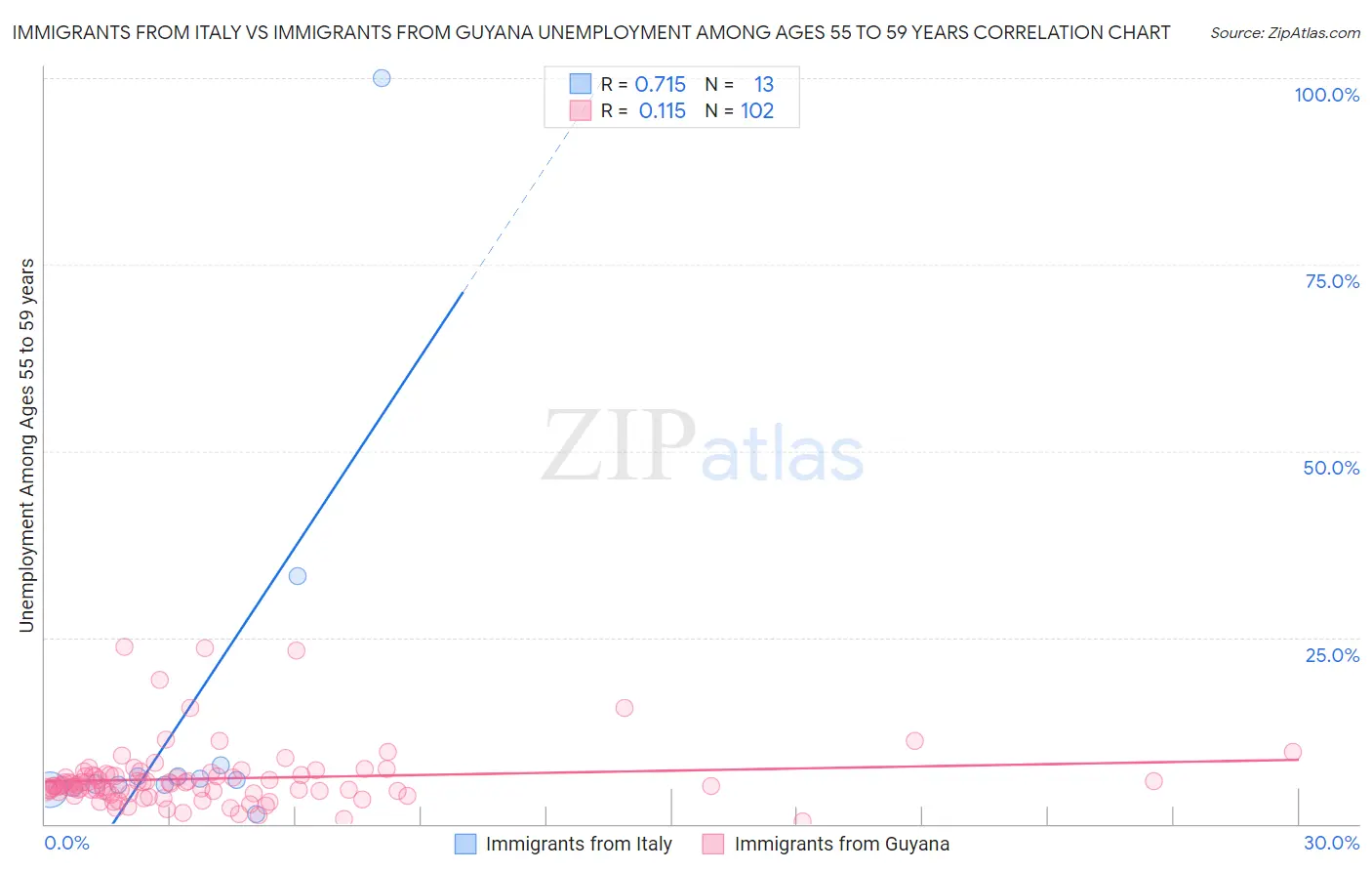 Immigrants from Italy vs Immigrants from Guyana Unemployment Among Ages 55 to 59 years